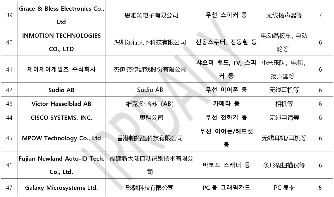 韓國官方通報稱381家企業涉嫌kc認證造假?。▋雀讲糠制髽I名單）
