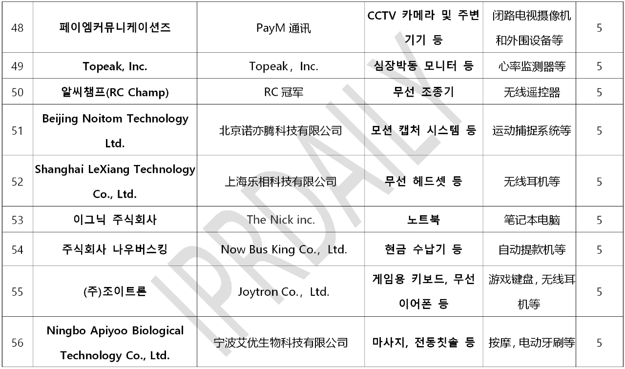 韓國官方通報稱381家企業涉嫌kc認證造假?。▋雀讲糠制髽I名單）