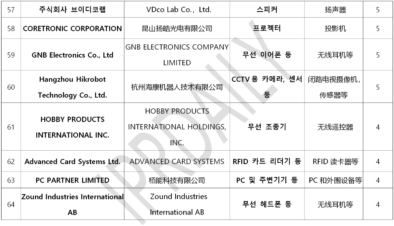 韓國官方通報稱381家企業涉嫌kc認證造假?。▋雀讲糠制髽I名單）