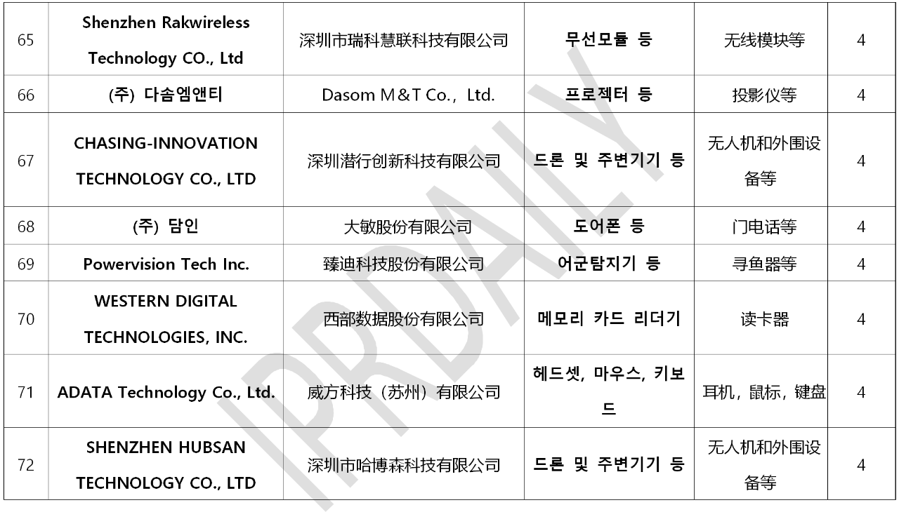 韓國官方通報稱381家企業涉嫌kc認證造假?。▋雀讲糠制髽I名單）