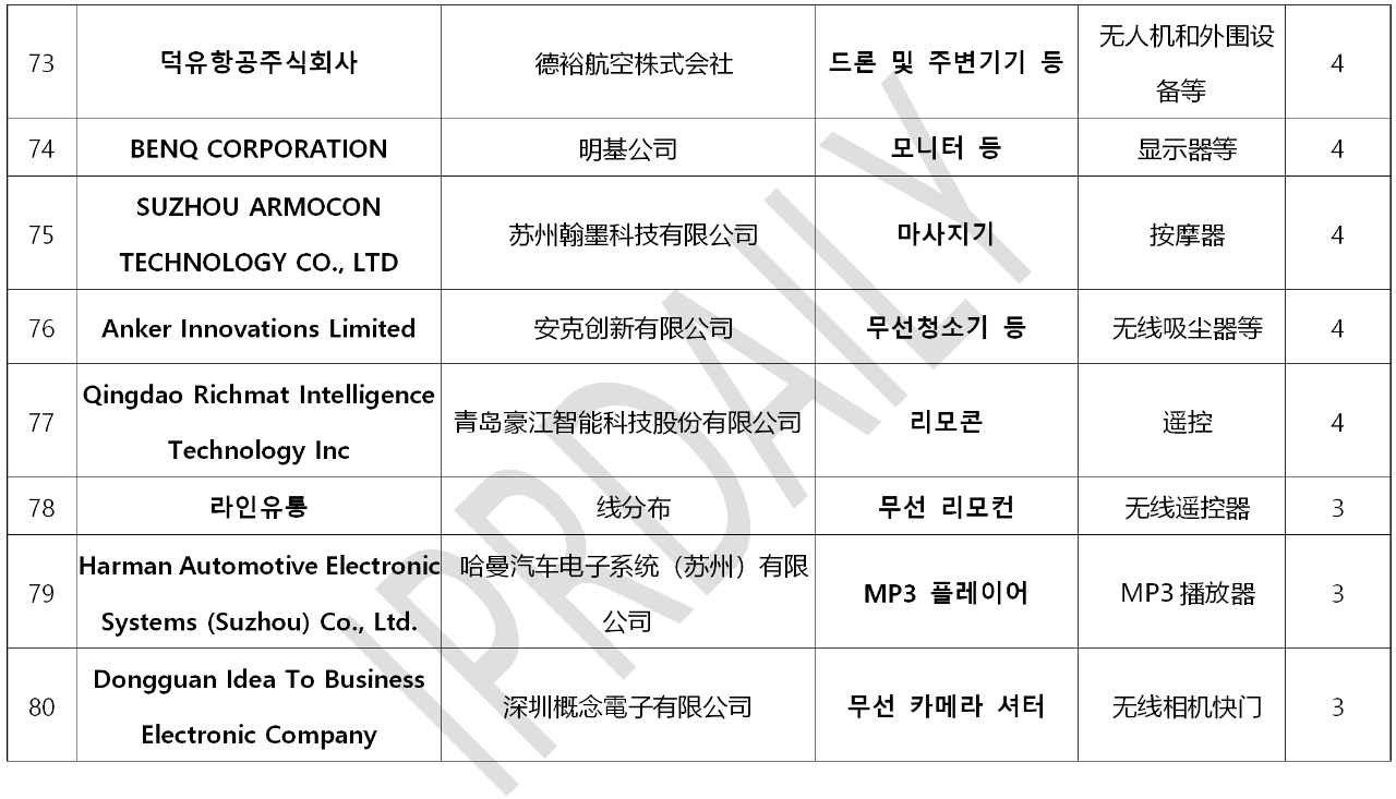 韓國官方通報稱381家企業涉嫌kc認證造假?。▋雀讲糠制髽I名單）