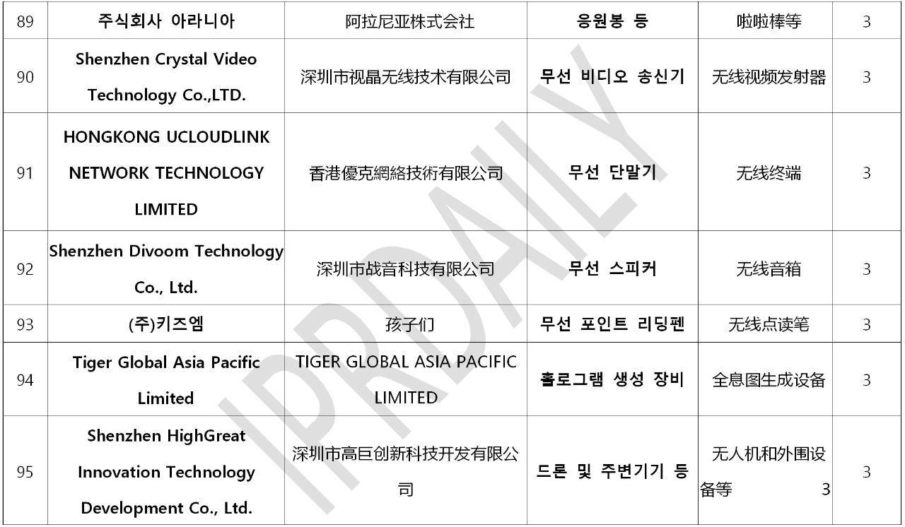 韓國官方通報稱381家企業涉嫌kc認證造假?。▋雀讲糠制髽I名單）