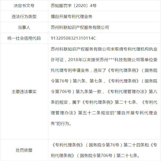 因擅自開展專利代理業務，這些單位被處罰！