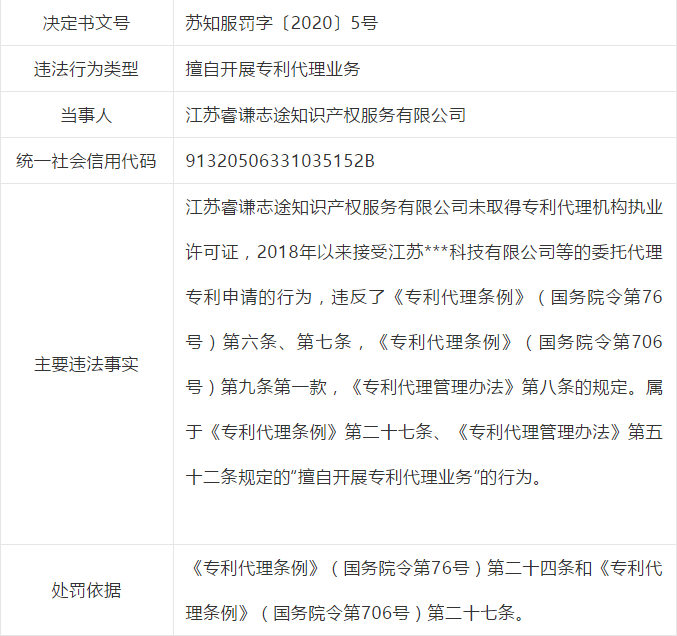 因擅自開展專利代理業務，這些單位被處罰！