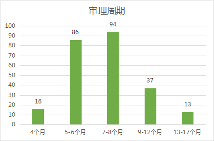 2020年11月中國專利無效決定統計分析