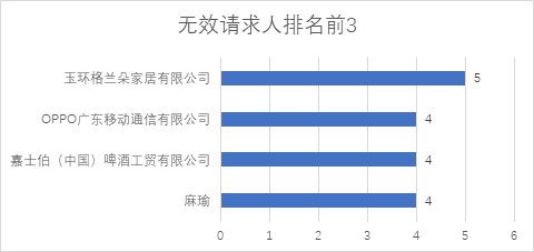 2020年11月中國專利無效決定統計分析