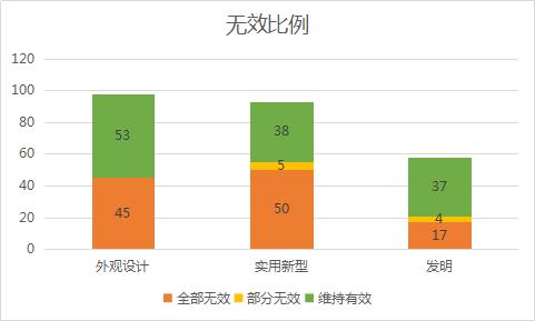 2020年11月中國專利無效決定統計分析