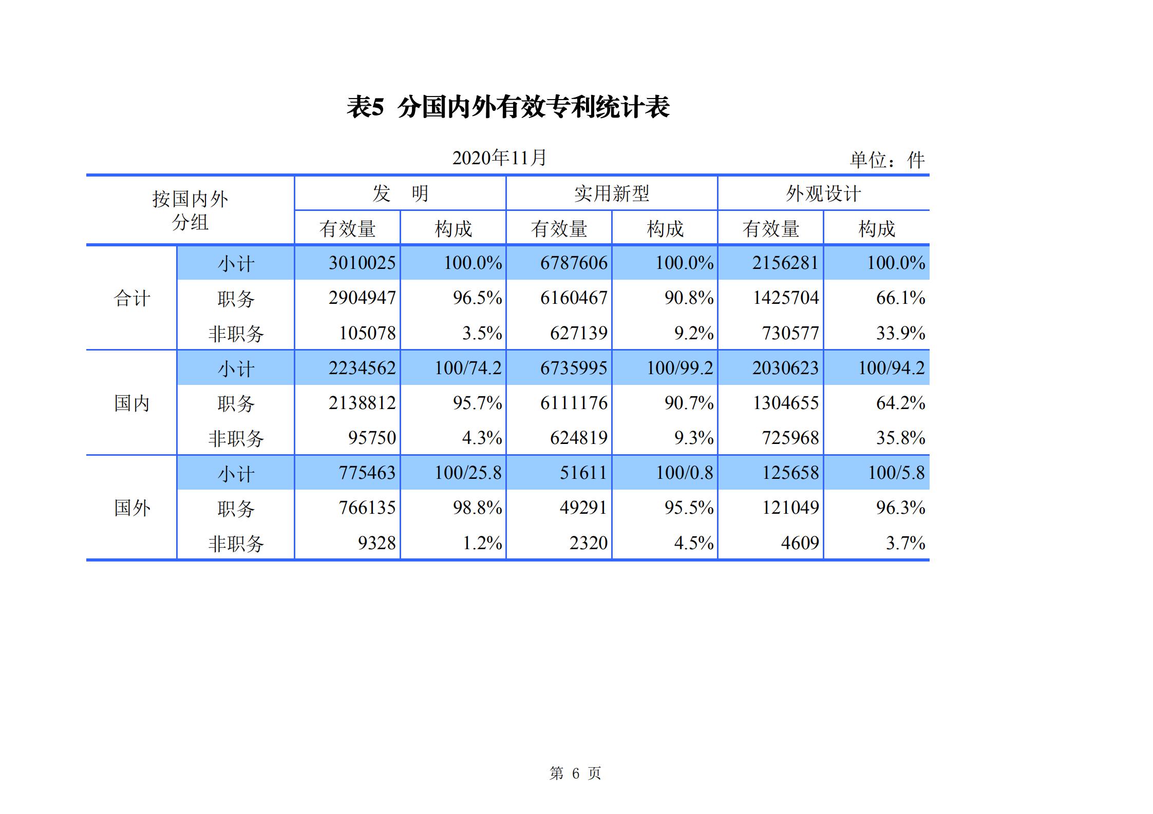 發明專利申請140.3萬、商標申請量 840.9 萬！國知局發布2020年1~11月「專利、商標、.......」統計數據