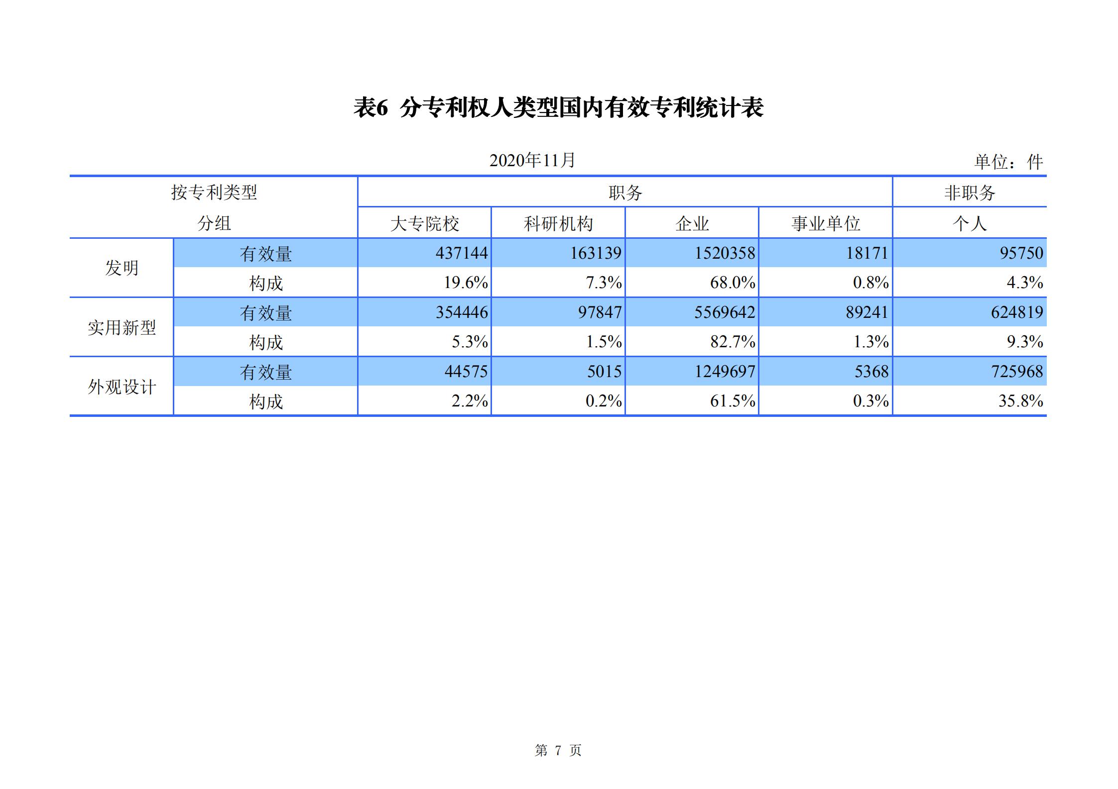 發明專利申請140.3萬、商標申請量 840.9 萬！國知局發布2020年1~11月「專利、商標、.......」統計數據