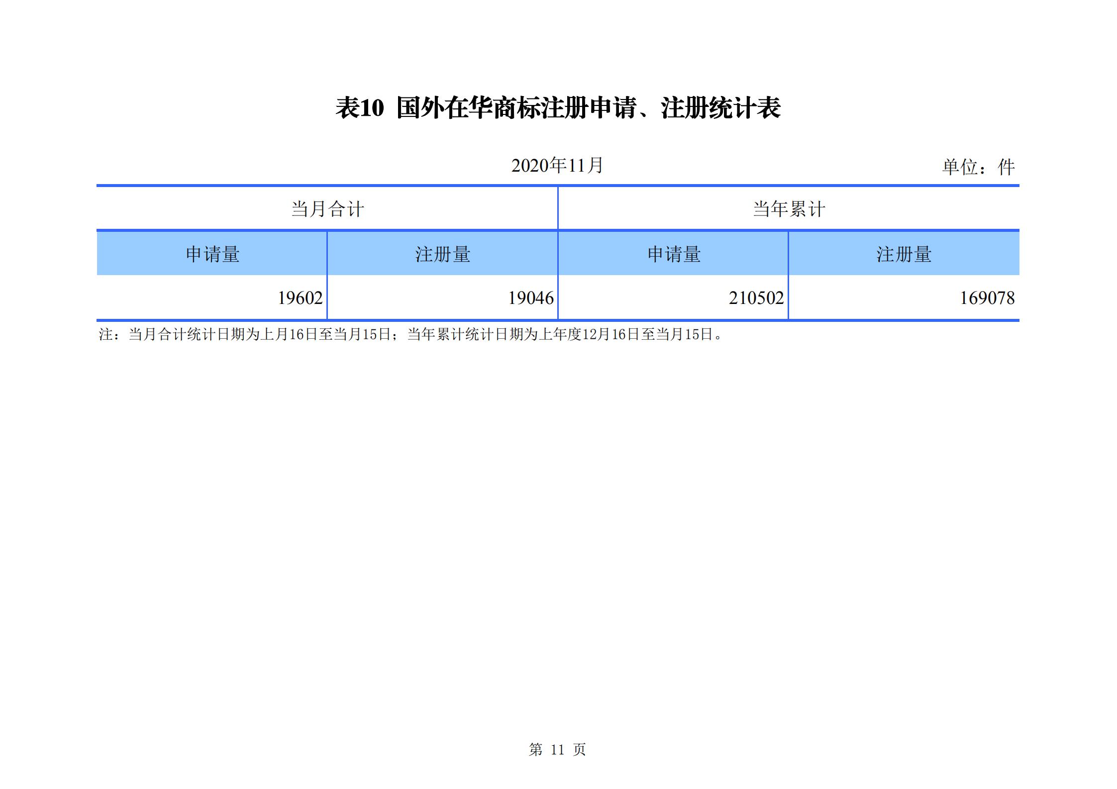 發明專利申請140.3萬、商標申請量 840.9 萬！國知局發布2020年1~11月「專利、商標、.......」統計數據