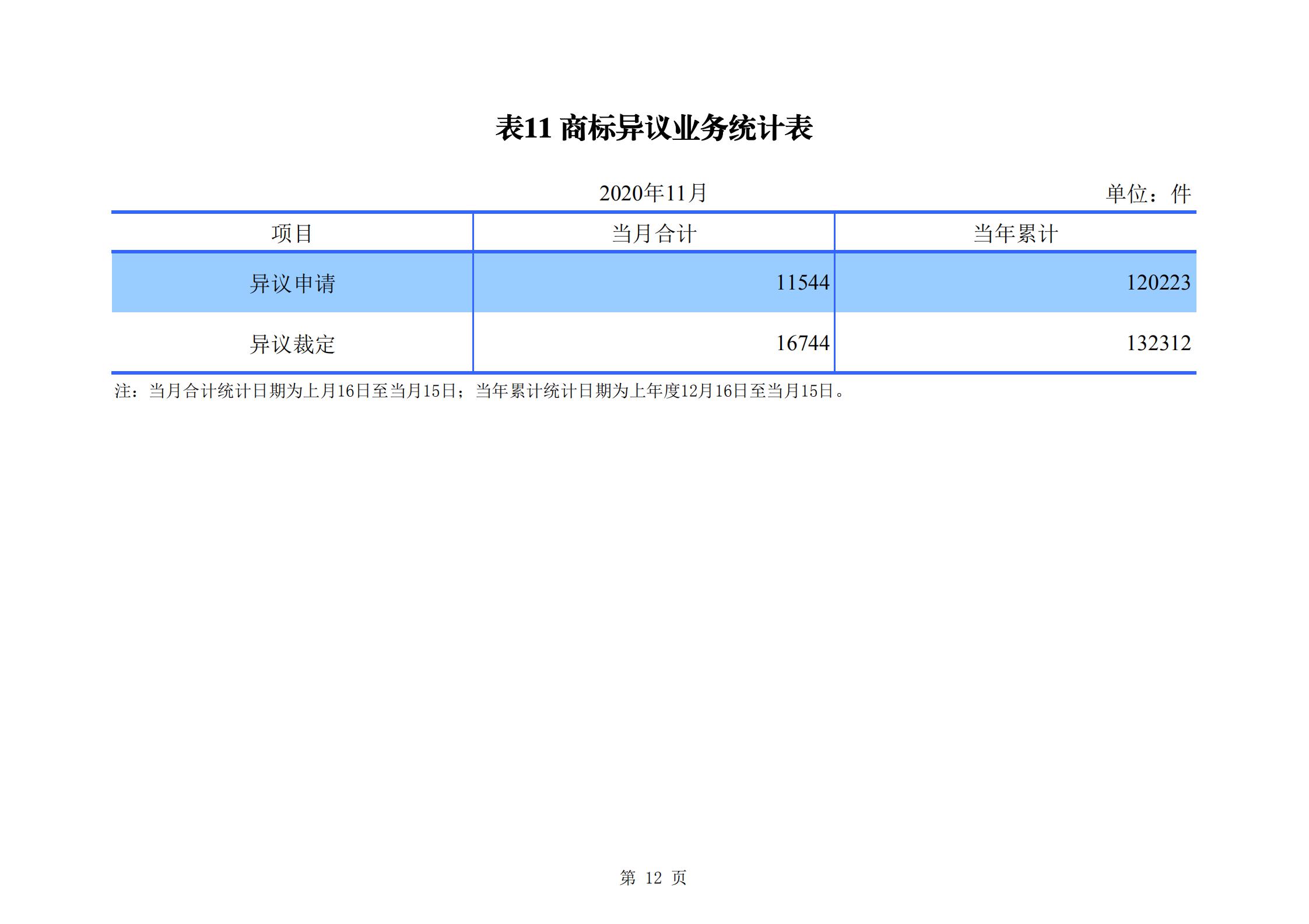 發明專利申請140.3萬、商標申請量 840.9 萬！國知局發布2020年1~11月「專利、商標、.......」統計數據