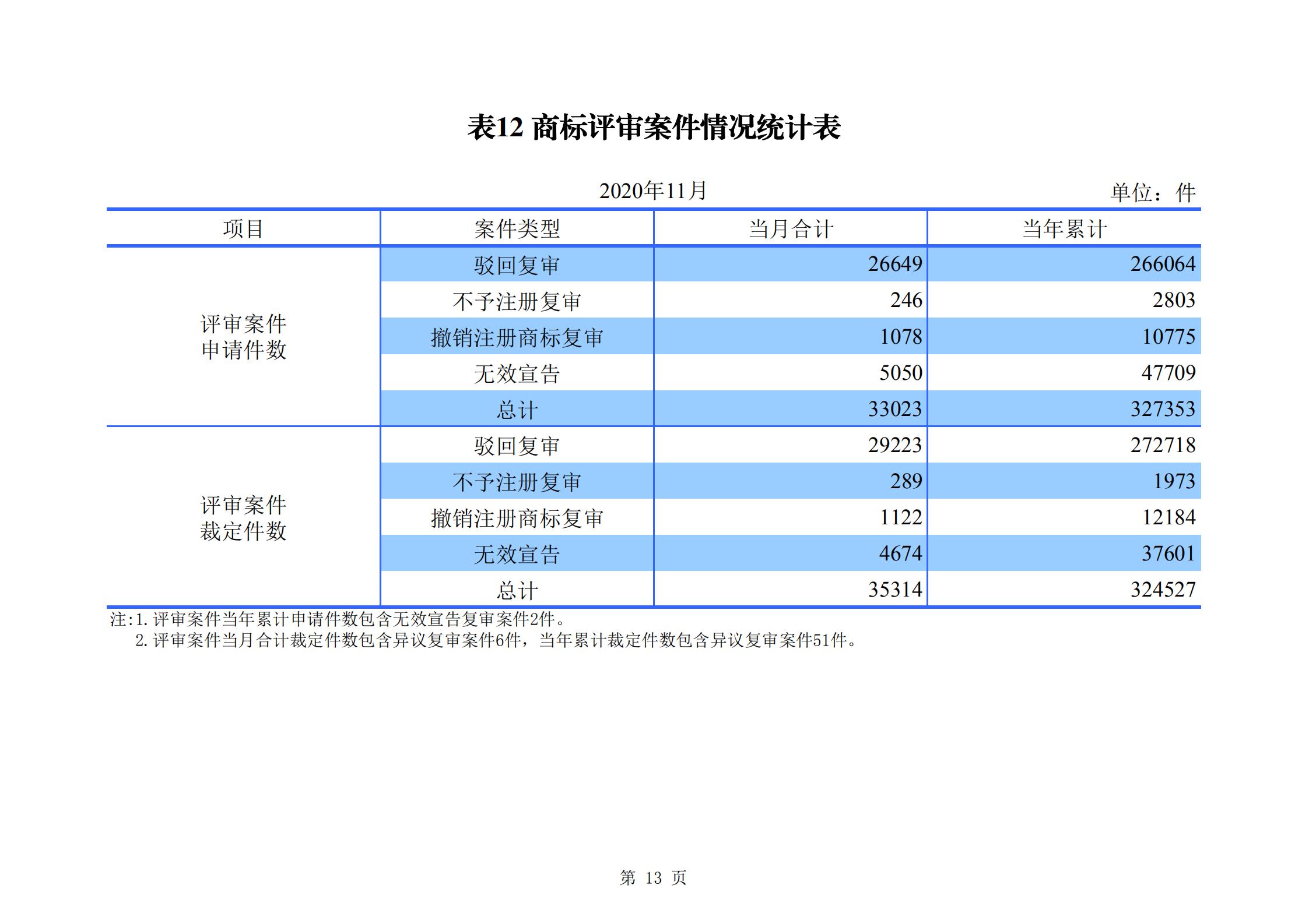 發明專利申請140.3萬、商標申請量 840.9 萬！國知局發布2020年1~11月「專利、商標、.......」統計數據