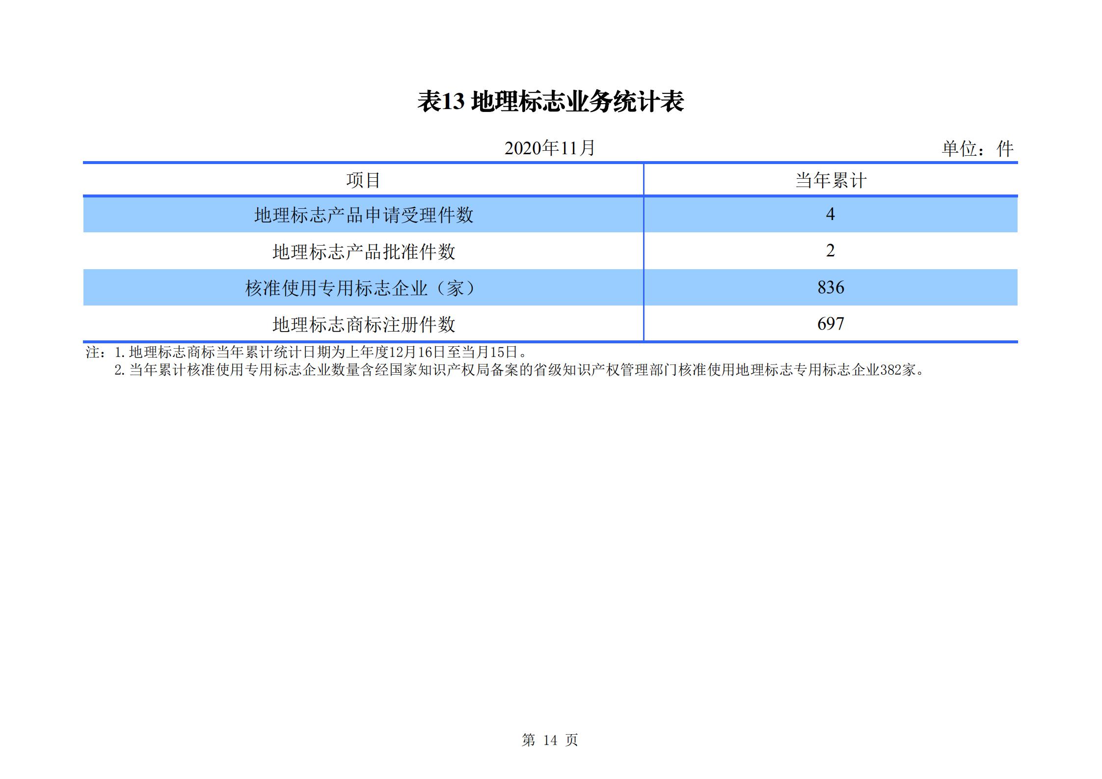 發明專利申請140.3萬、商標申請量 840.9 萬！國知局發布2020年1~11月「專利、商標、.......」統計數據