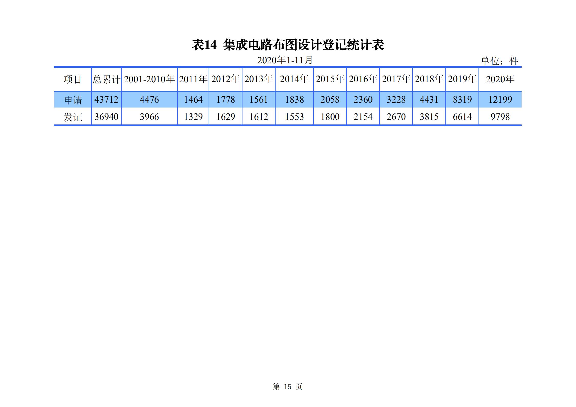 發明專利申請140.3萬、商標申請量 840.9 萬！國知局發布2020年1~11月「專利、商標、.......」統計數據