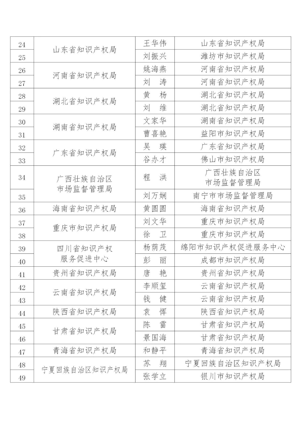 國知局：2019年度企業知識產權工作先進集體和先進個人評選結果公示