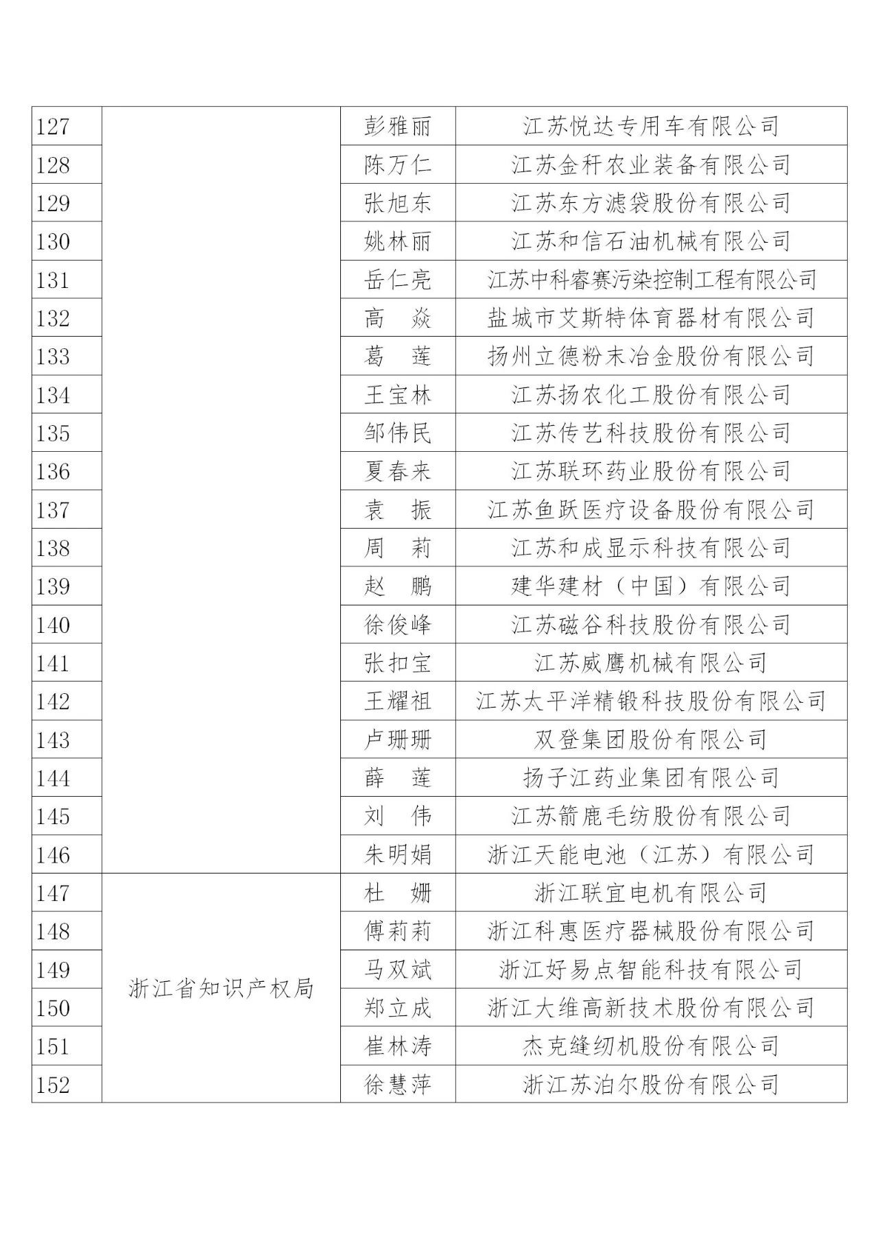 國知局：2019年度企業知識產權工作先進集體和先進個人評選結果公示