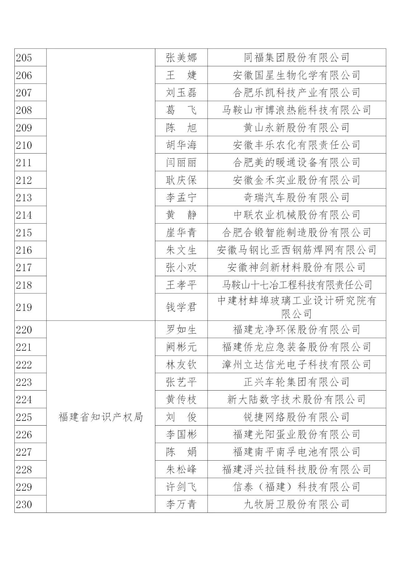 國知局：2019年度企業知識產權工作先進集體和先進個人評選結果公示