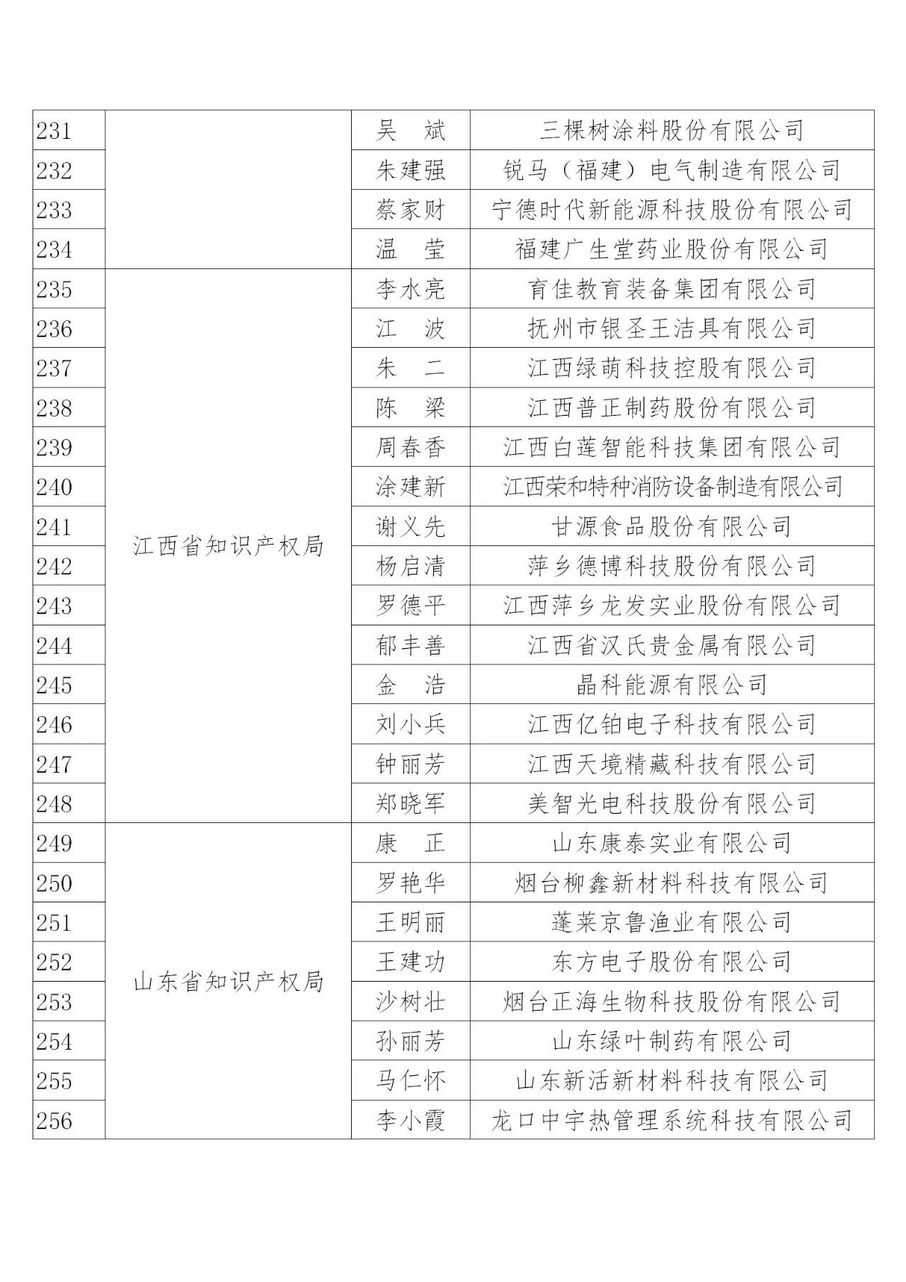國知局：2019年度企業知識產權工作先進集體和先進個人評選結果公示