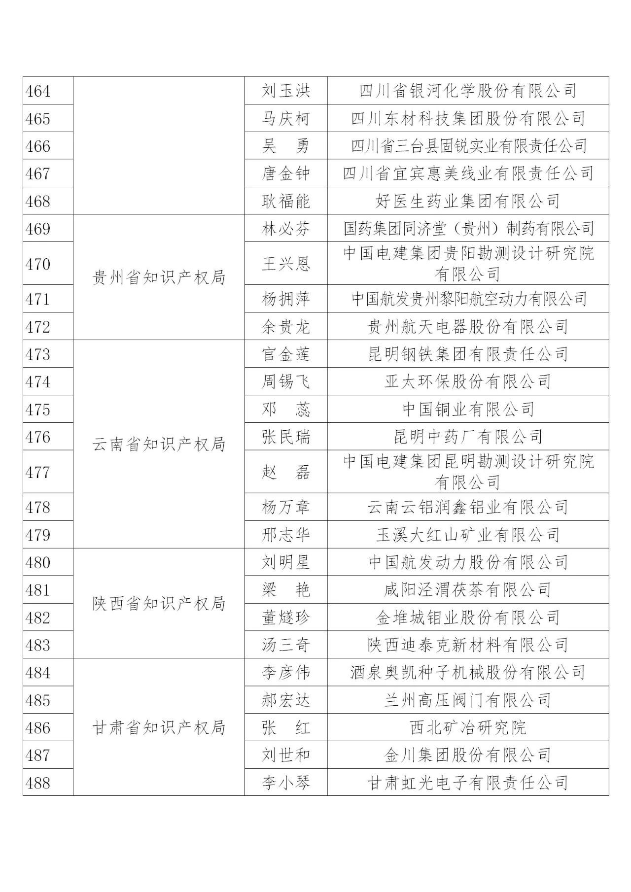 國知局：2019年度企業知識產權工作先進集體和先進個人評選結果公示