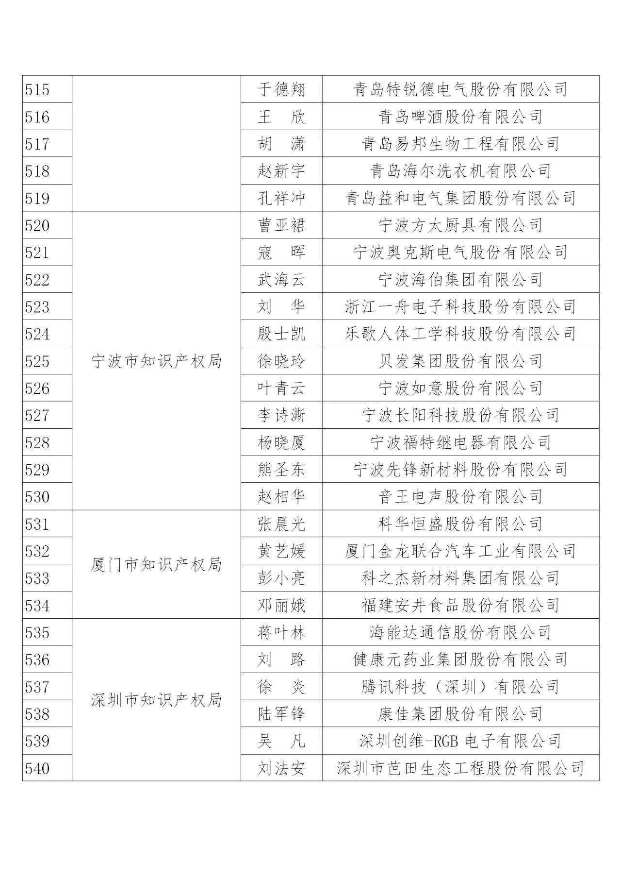 國知局：2019年度企業知識產權工作先進集體和先進個人評選結果公示