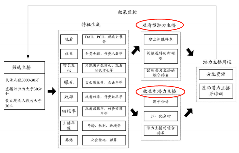 直播引導收藏彈幕刷禮物一系列操作背后的真實原因是因為專利？