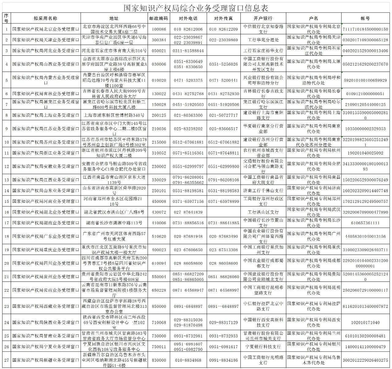 國知局：全國專利商標業務受理窗口一覽（地址+電話）