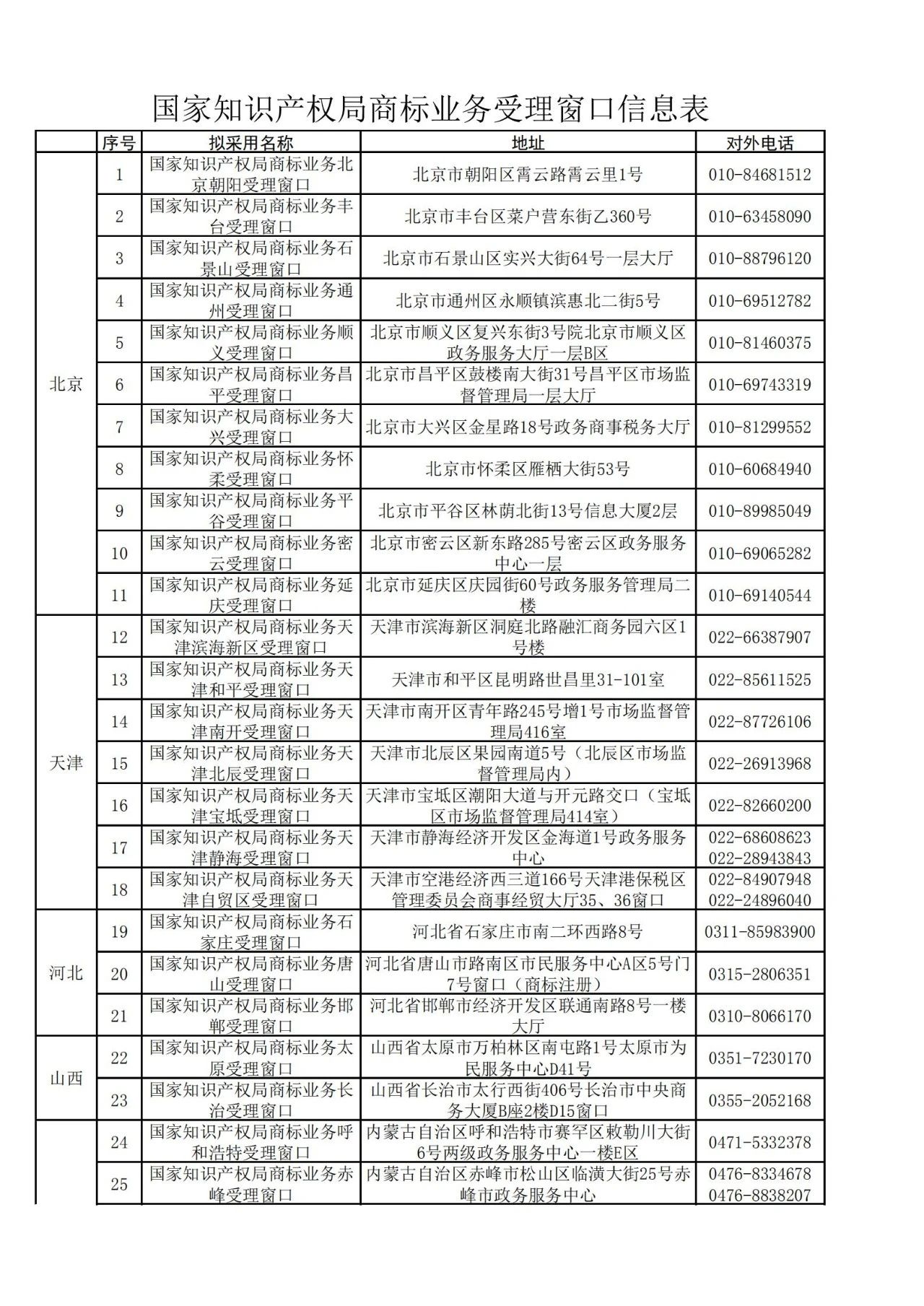 國知局：全國專利商標業務受理窗口一覽（地址+電話）