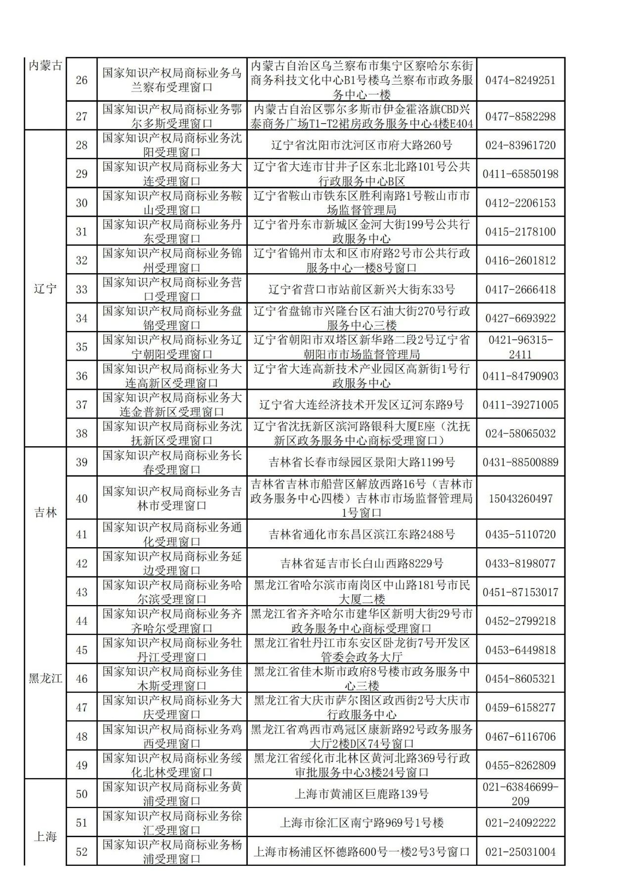 國知局：全國專利商標業務受理窗口一覽（地址+電話）