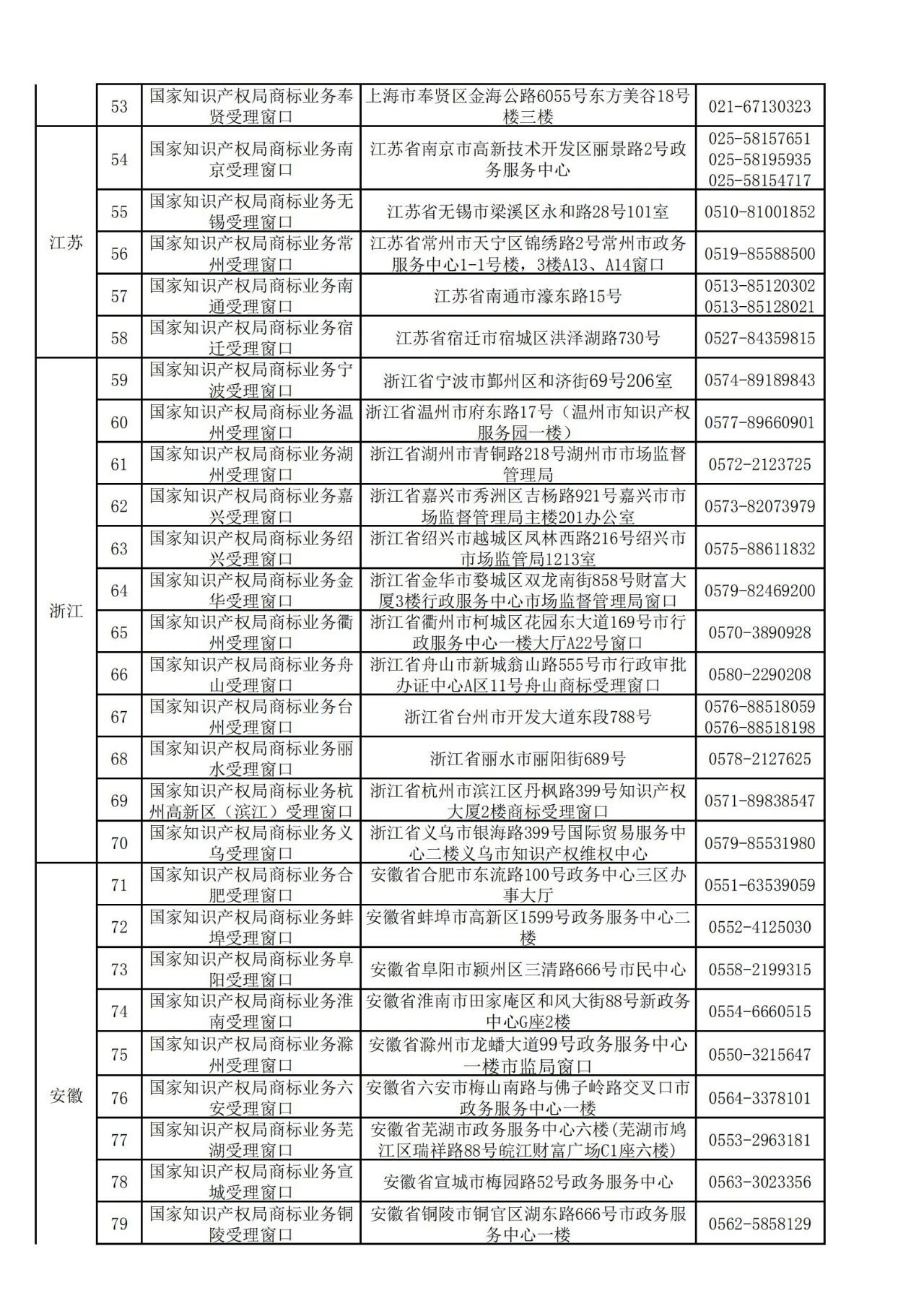 國知局：全國專利商標業務受理窗口一覽（地址+電話）
