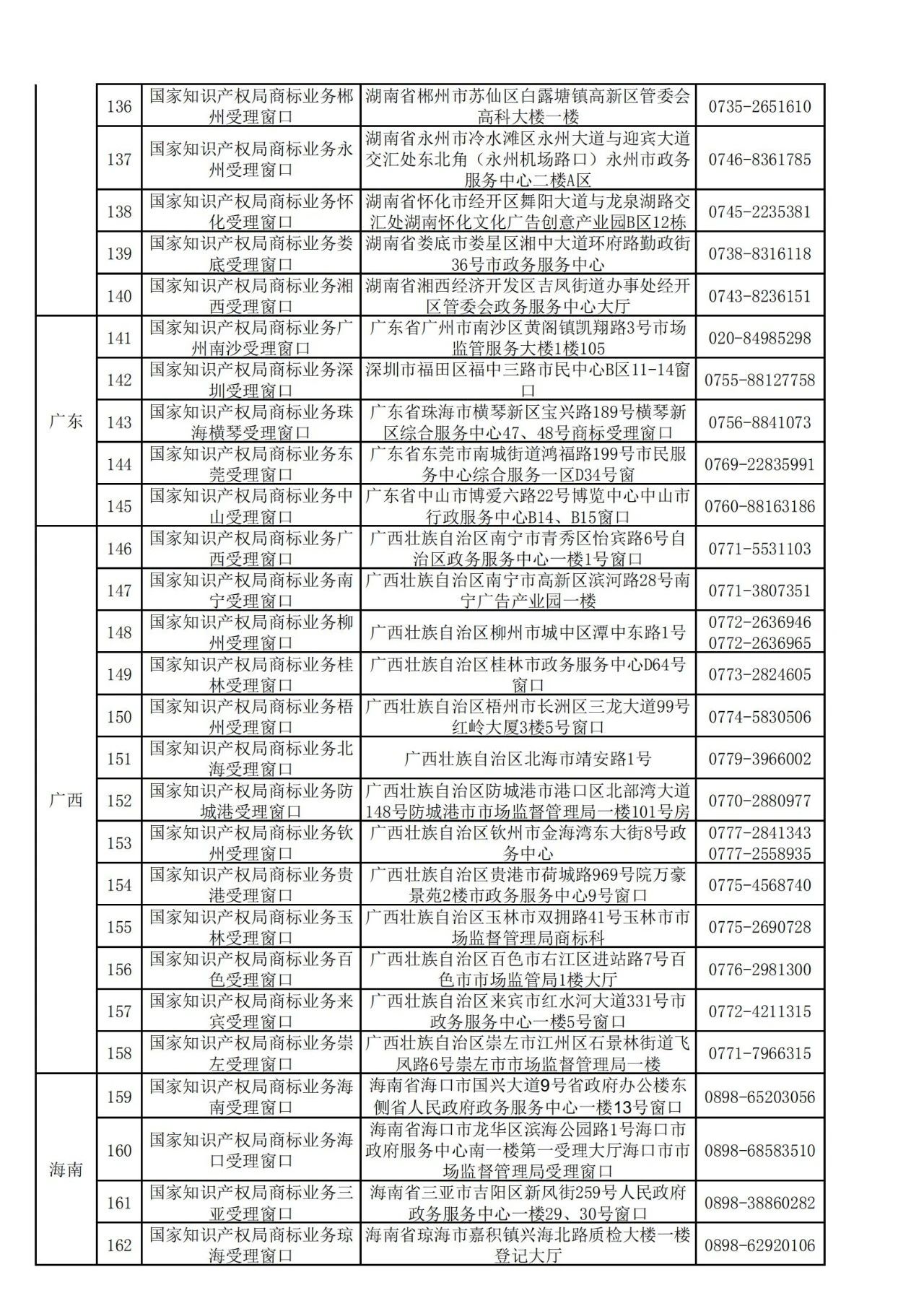 國知局：全國專利商標業務受理窗口一覽（地址+電話）
