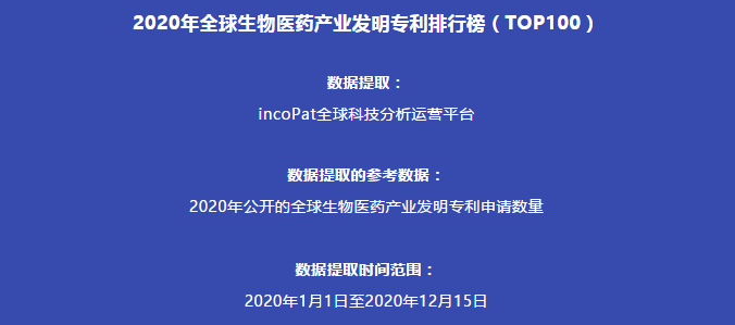 2020年全球生物醫藥產業發明專利排行榜（TOP100）