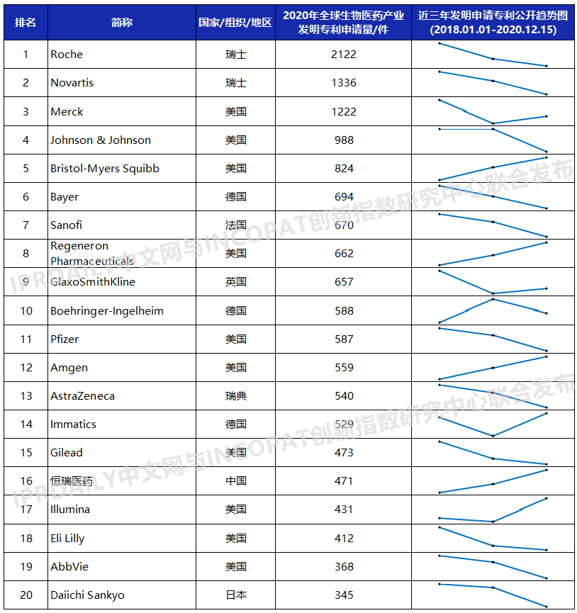 2020年全球生物醫藥產業發明專利排行榜（TOP100）