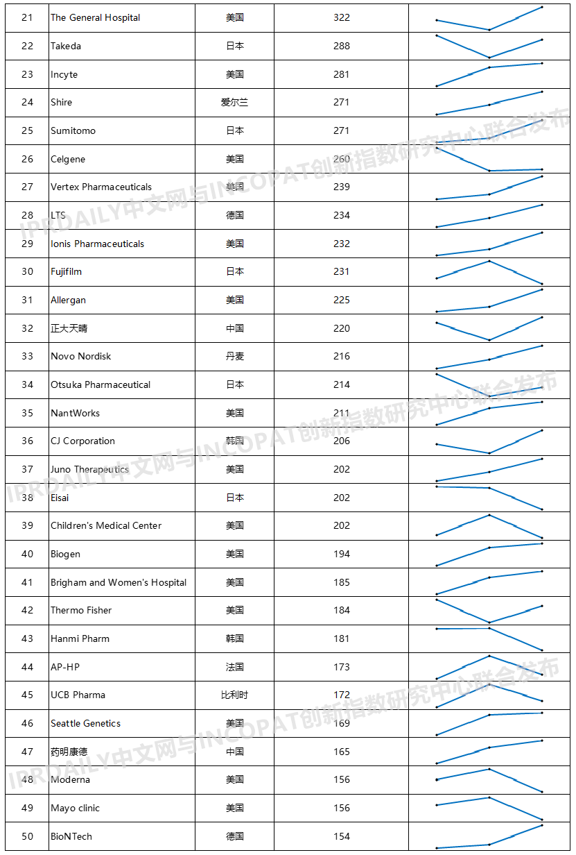 2020年全球生物醫藥產業發明專利排行榜（TOP100）