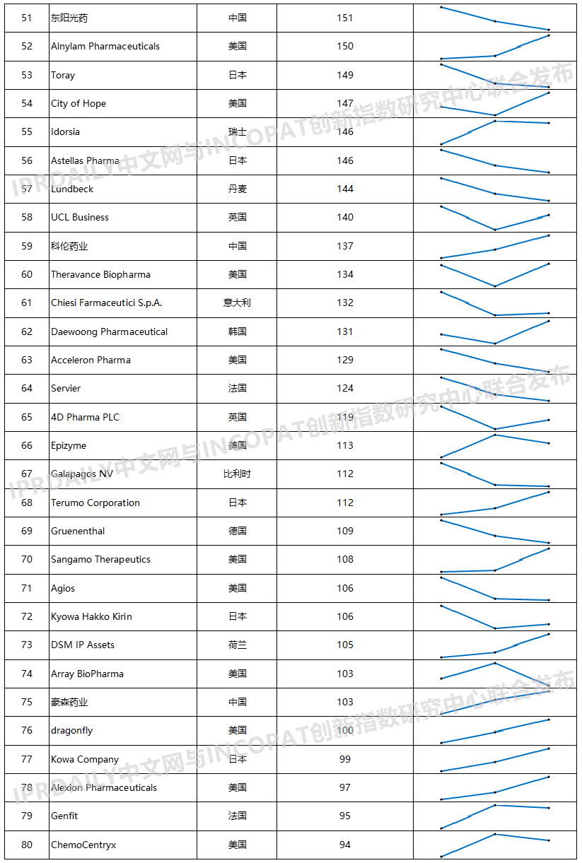 2020年全球生物醫藥產業發明專利排行榜（TOP100）