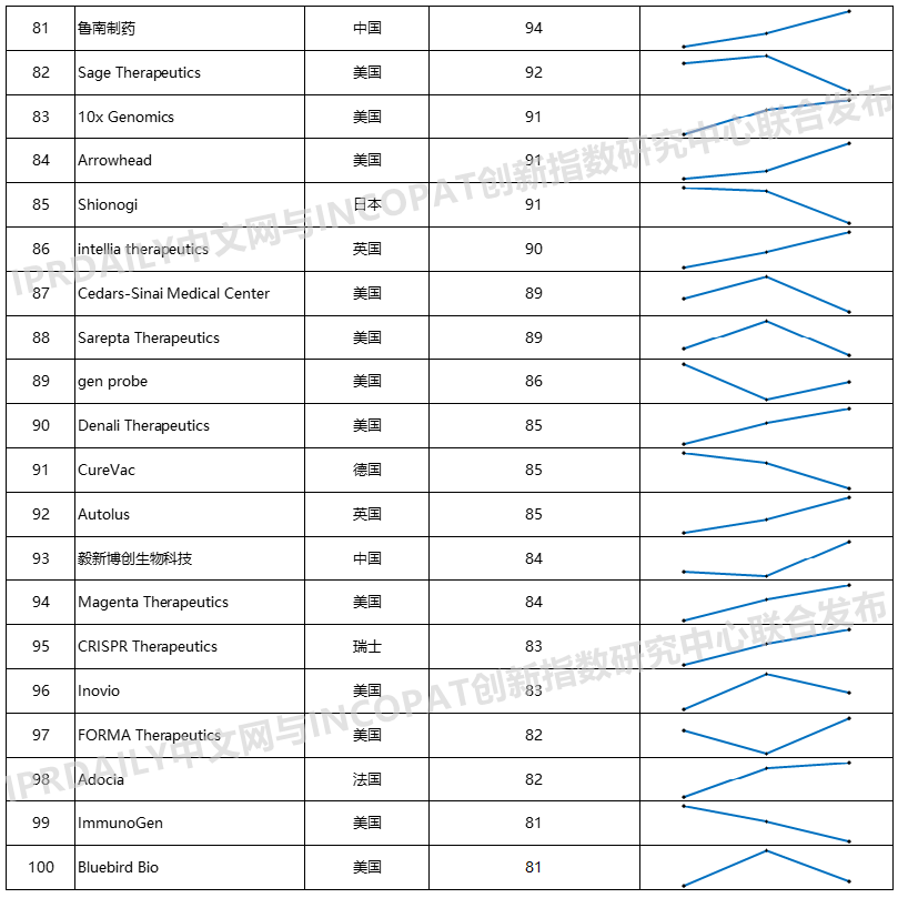 2020年全球生物醫藥產業發明專利排行榜（TOP100）