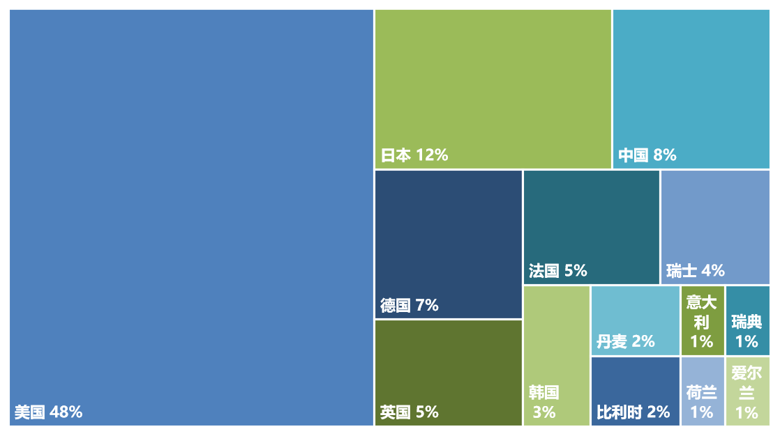 2020年全球生物醫藥產業發明專利排行榜（TOP100）