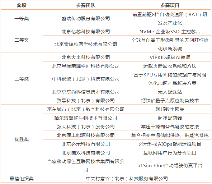 2020中國?海淀高價值專利培育大賽獲獎項目名單公布！