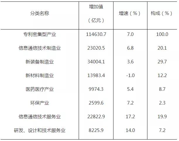 2019年全國專利密集型產業增加值為114631億元，占GDP的11.6%！