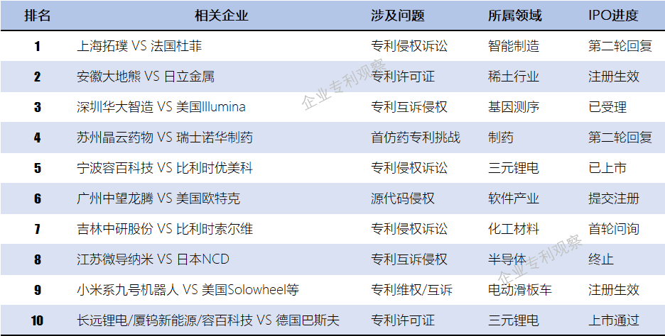 2020年科創板十大涉外知識產權事件及獨家解讀