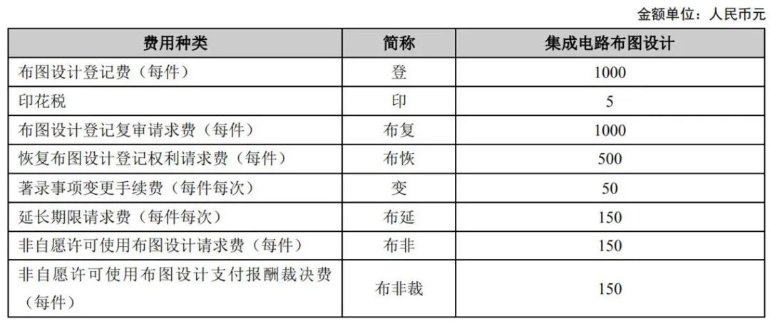 最新！2021年專利和集成電路布圖設計繳費服務指南