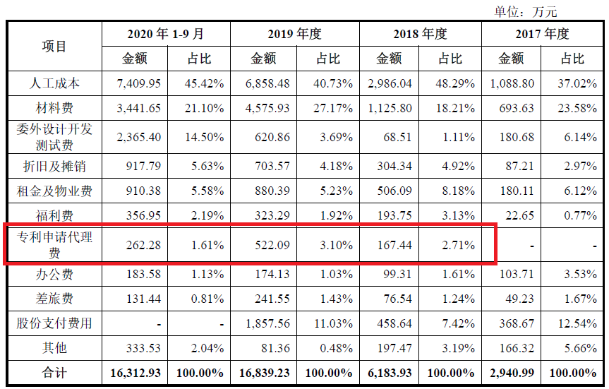 激光雷達一場專利戰！燒掉3.6億兩輪融資額