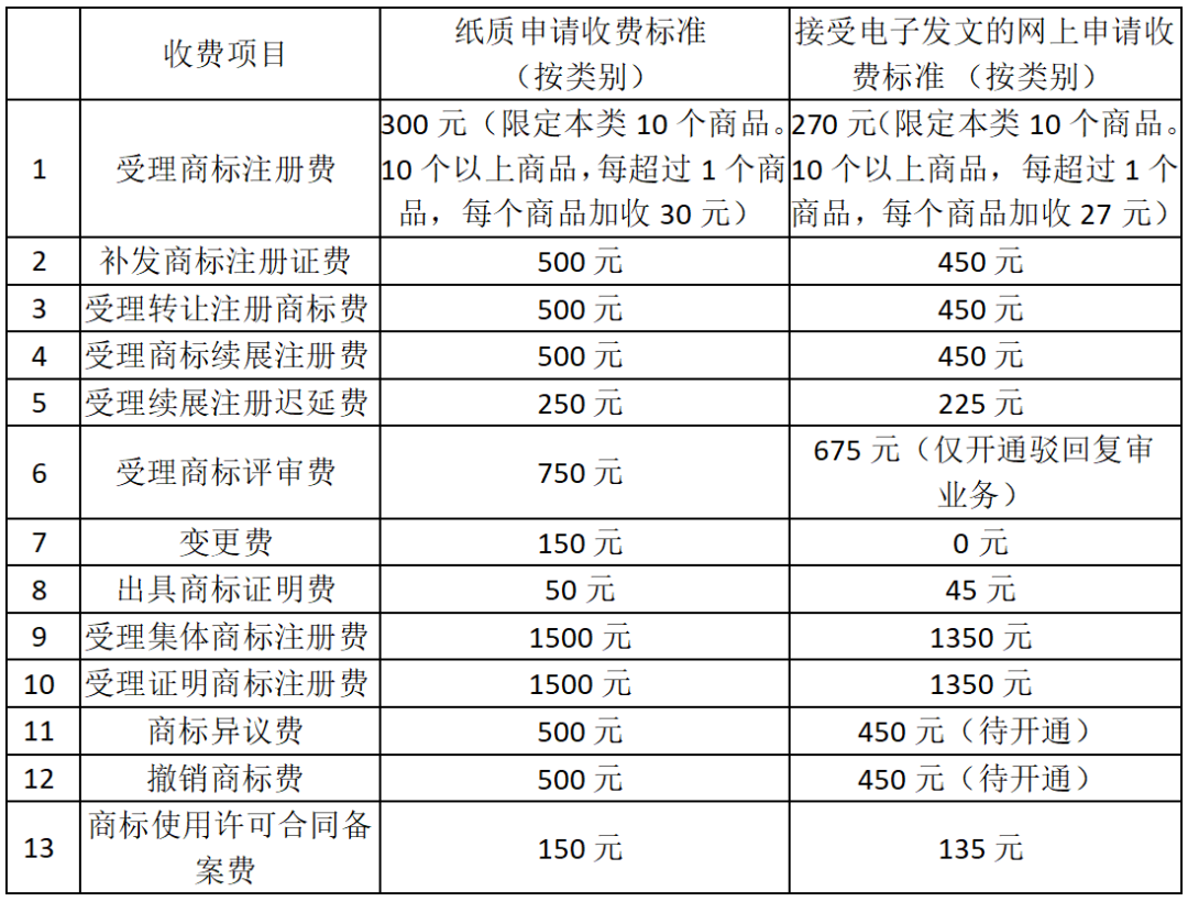 《商標業務繳費指南》全文公布！