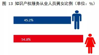 2019年全國從事知識產權服務的機構共創造營業收入超過2100億元
