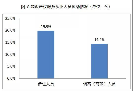 2019年全國從事知識產權服務的機構共創造營業收入超過2100億元