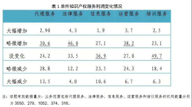 2019年全國從事知識產權服務的機構共創造營業收入超過2100億元