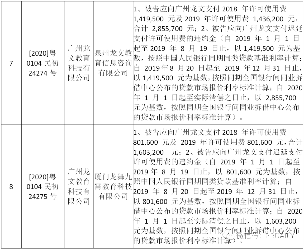 “龍文”用“龍文”，被判支付商標許可使用費達2700萬元