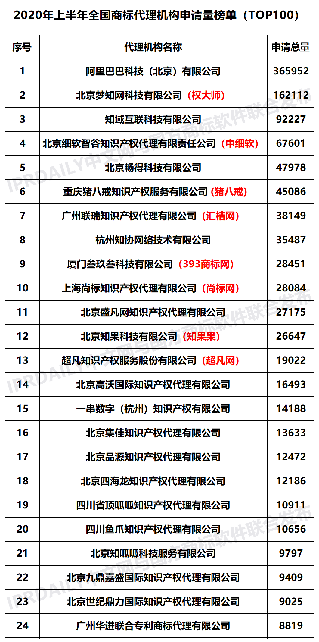 2020年上半年全國商標代理機構申請量榜單（TOP100）