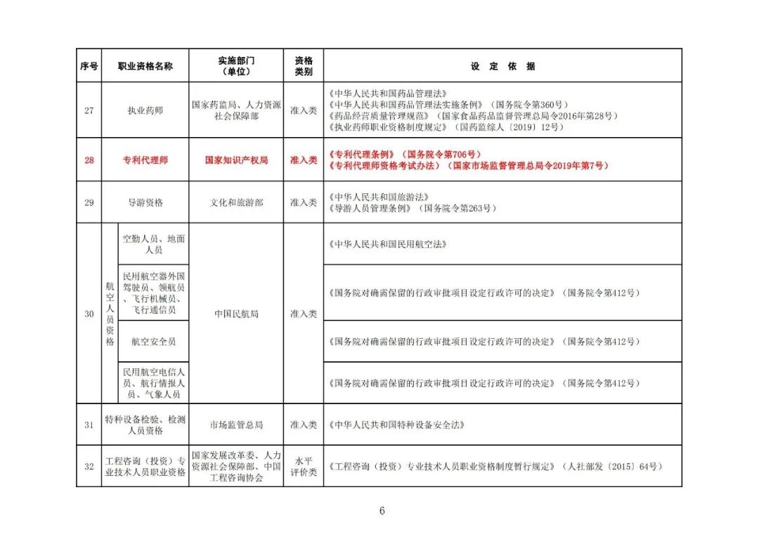 “專利代理師”列入最新版《國家職業資格目錄》！