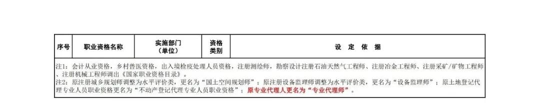 “專利代理師”列入最新版《國家職業資格目錄》！