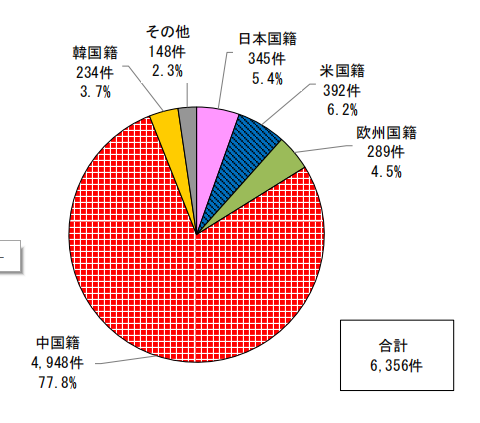 日本專利局發布高關注度技術專利及市場動向調查